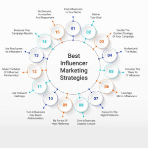 Influencer Marketing & Community-Led Strategies: The Next Gen of Brand Engagement